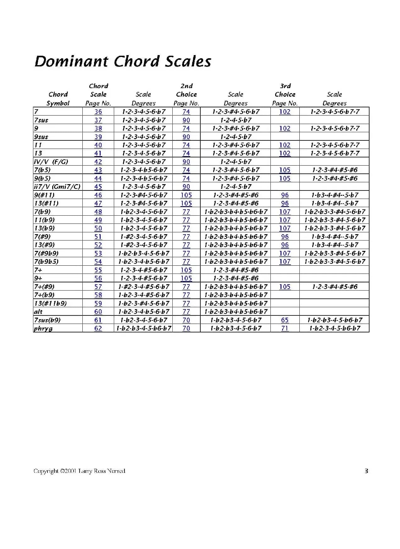 常见爵士音阶（P.1——20）