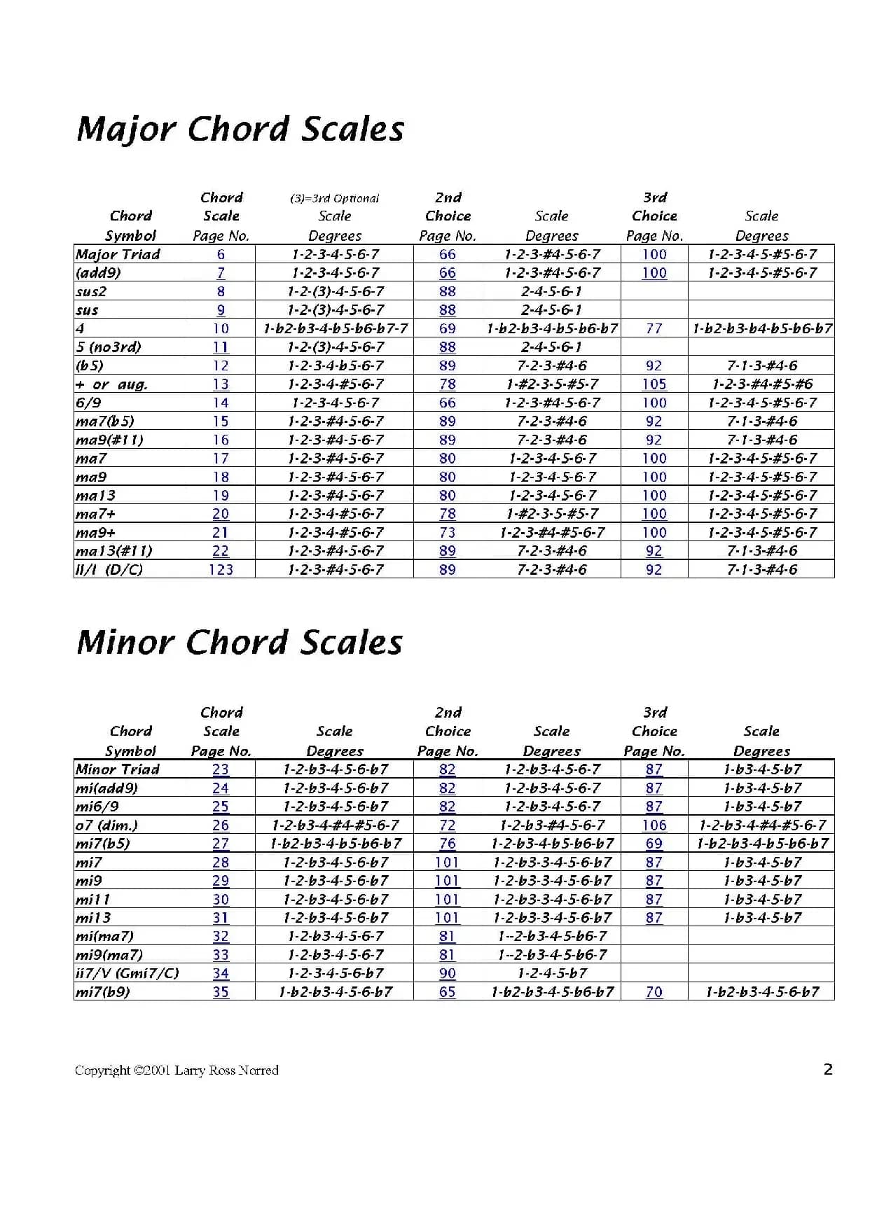 常见爵士音阶（P.1——20）