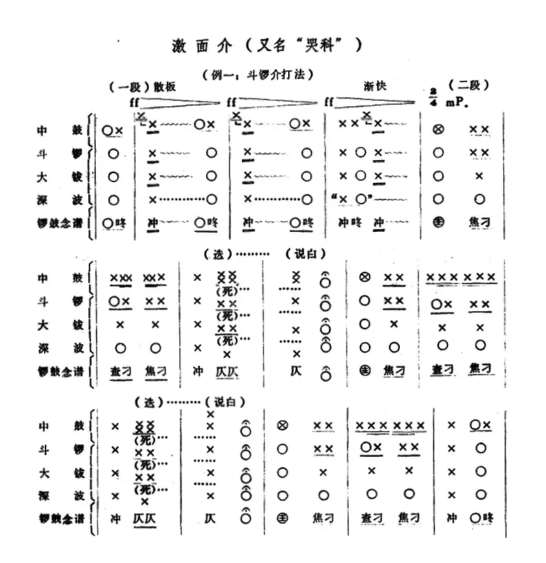 潮剧音乐：激面介（又名：哭科）