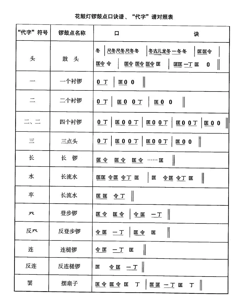 中国民族民间舞曲选（五)安徽花鼓灯：音乐简）